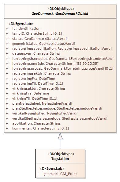 Objekttypediagram Togstation