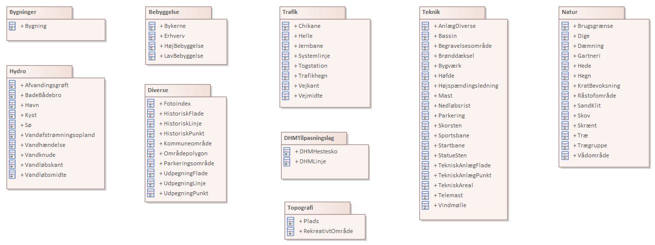 Oversigtsdiagram GeoDanmark pakkeinddeling