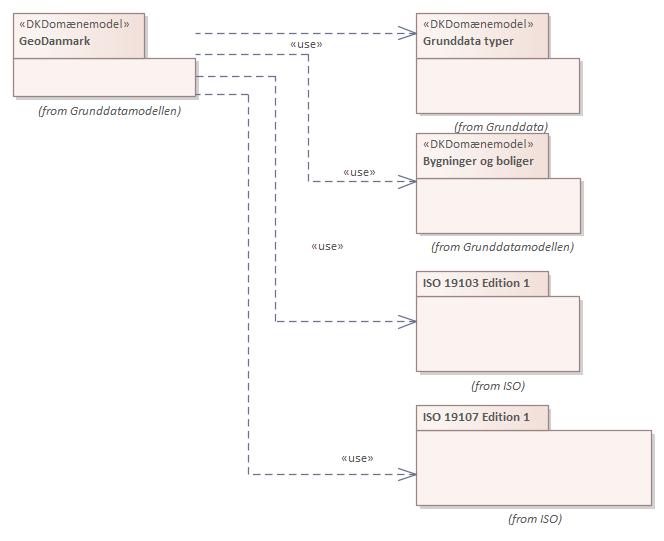 Pakkediagram GeoDanmark