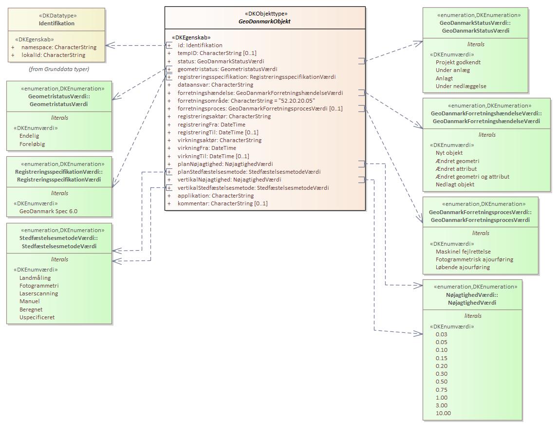 Objekttypediagram GeoDanmarkObjekt