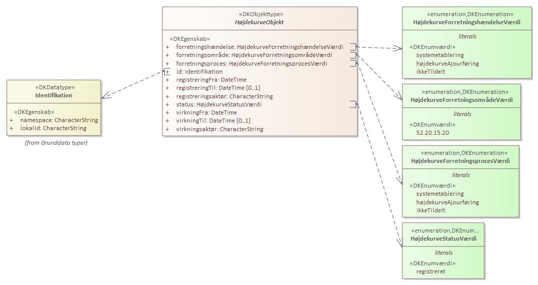 Objekttypediagram HøjdekurveObjekt