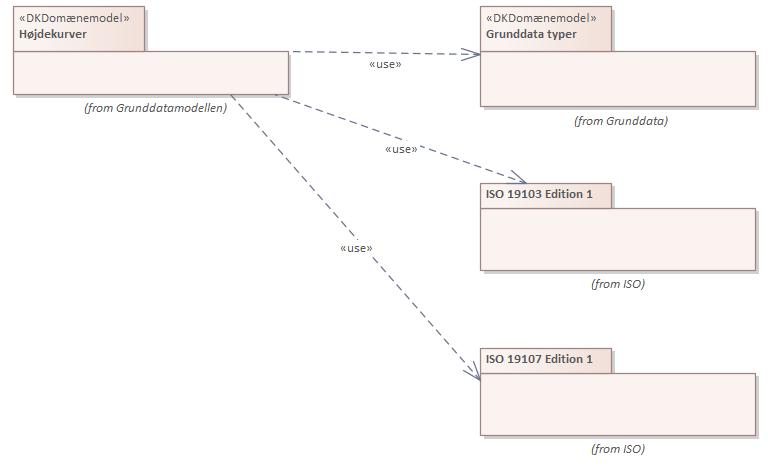 Pakkediagram Højdekurver