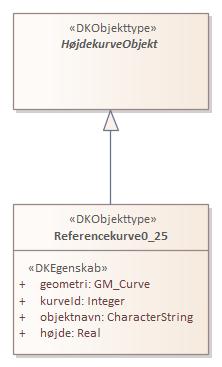 Objekttypediagram Referencekurve0_25