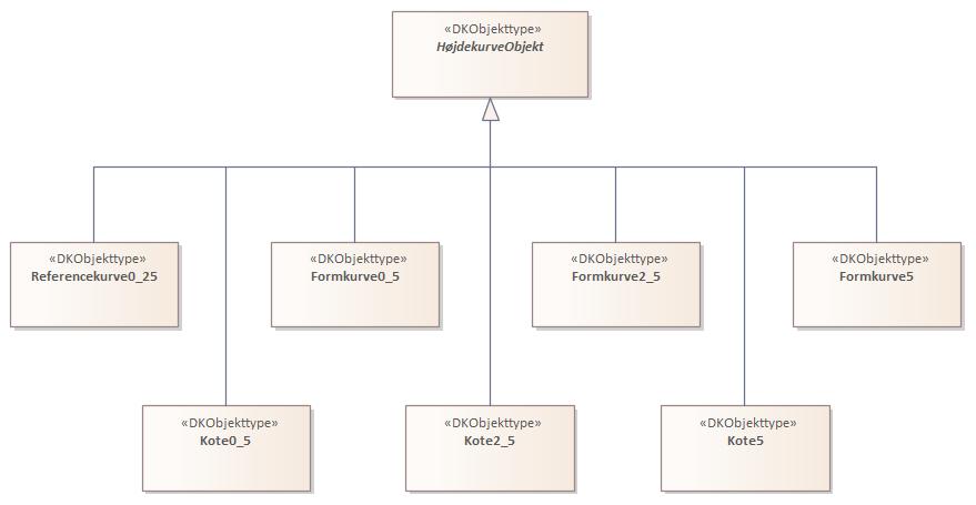 Oversigtsdiagram Højdekurver