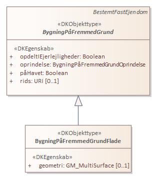 Kontekstdiagram BygningPåFremmedGrundFlade