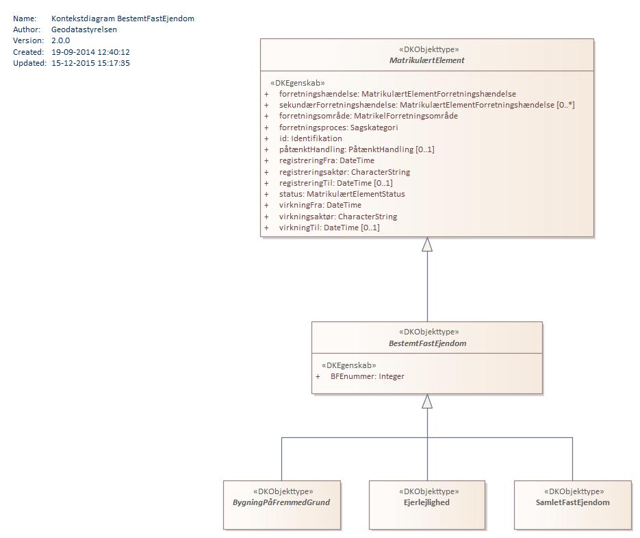Kontekstdiagram BestemtFastEjendom