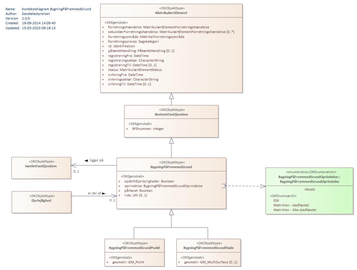 Kontekstdiagram BygningPåFremmedGrund