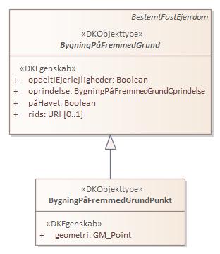 Kontekstdiagram BygningPåFremmedGrundPunkt