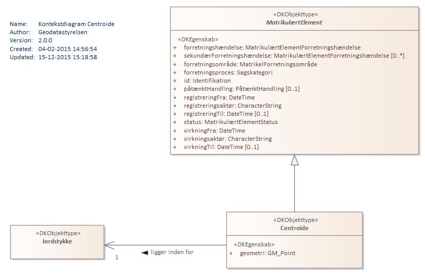 Kontekstdiagram Centroide