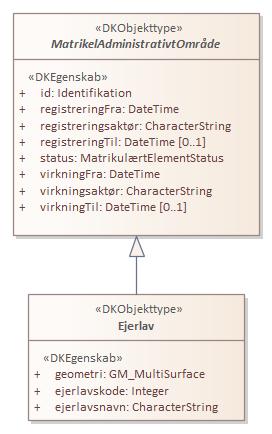 Kontekstdiagram Ejerlav