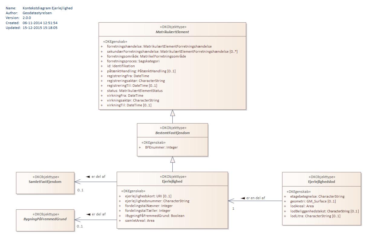 Kontekstdiagram Ejerlejlighed