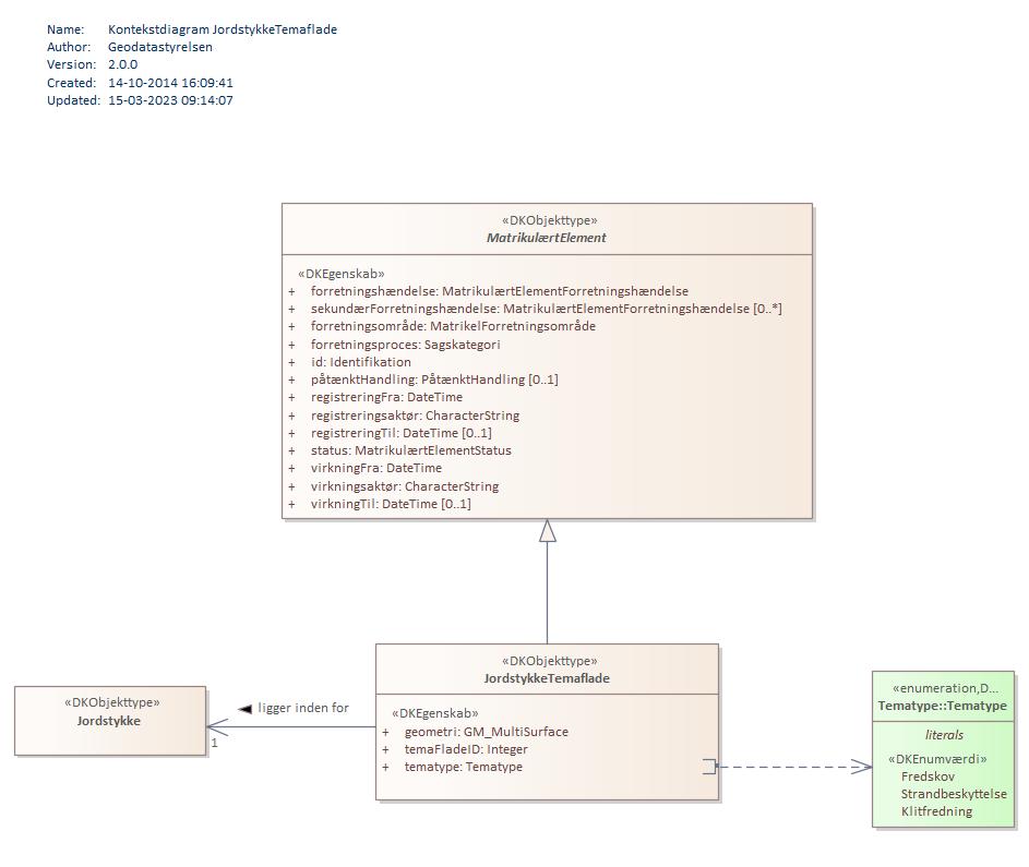 Kontekstdiagram JordstykkeTemaflade