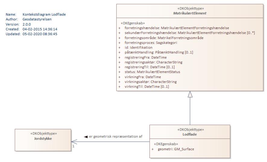 Kontekstdiagram Lodflade