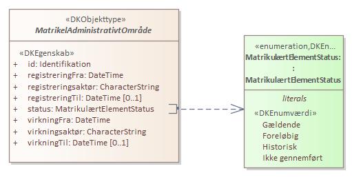 Kontekstdiagram MatrikelAdministrativtOmråde