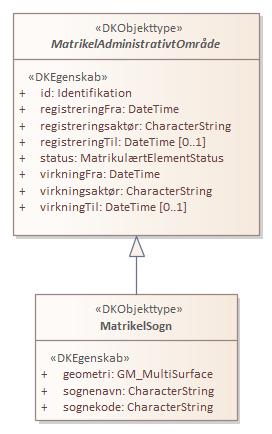 Kontekstdiagram MatrikelSogn