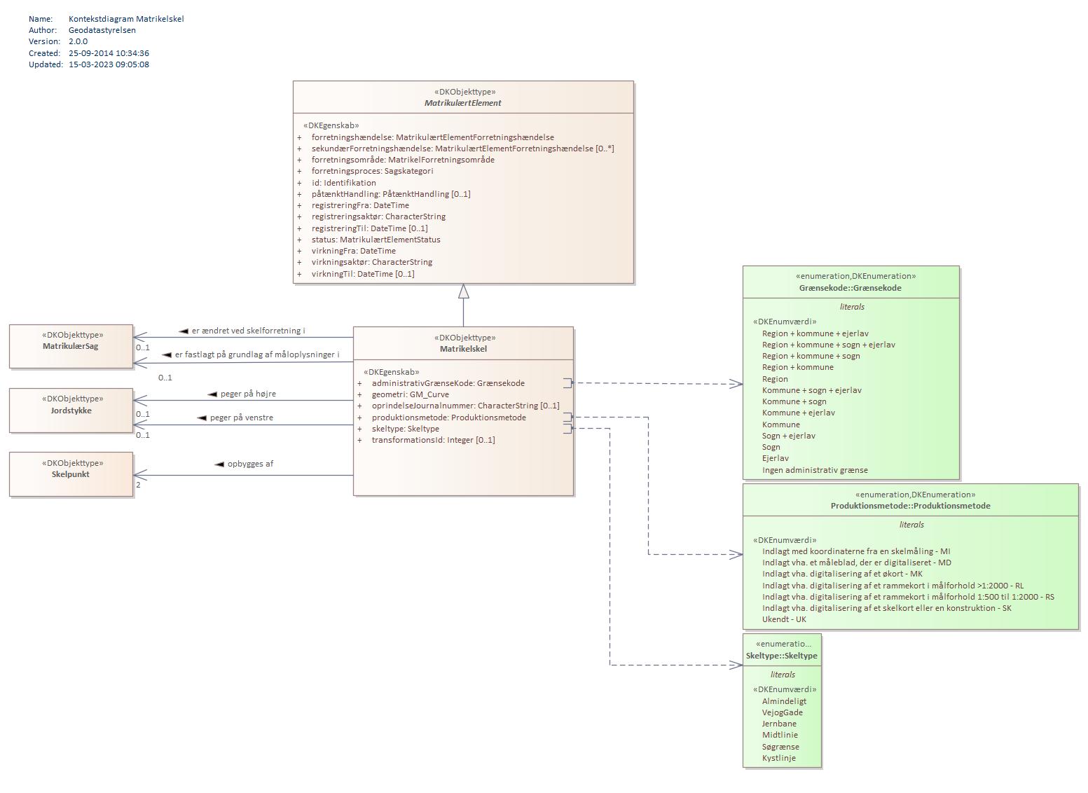 Kontekstdiagram Matrikelskel