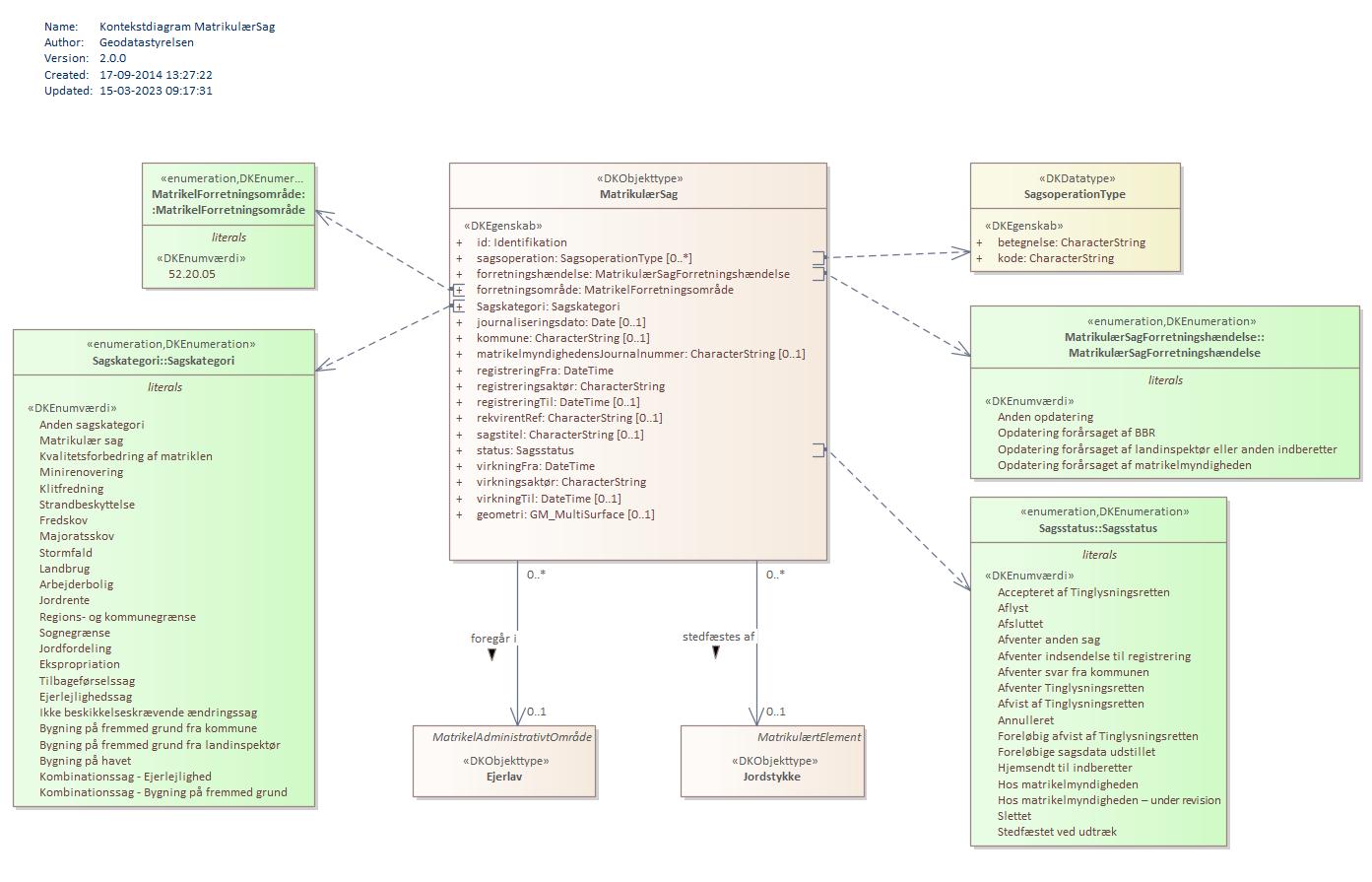 Kontekstdiagram MatrikulærSag