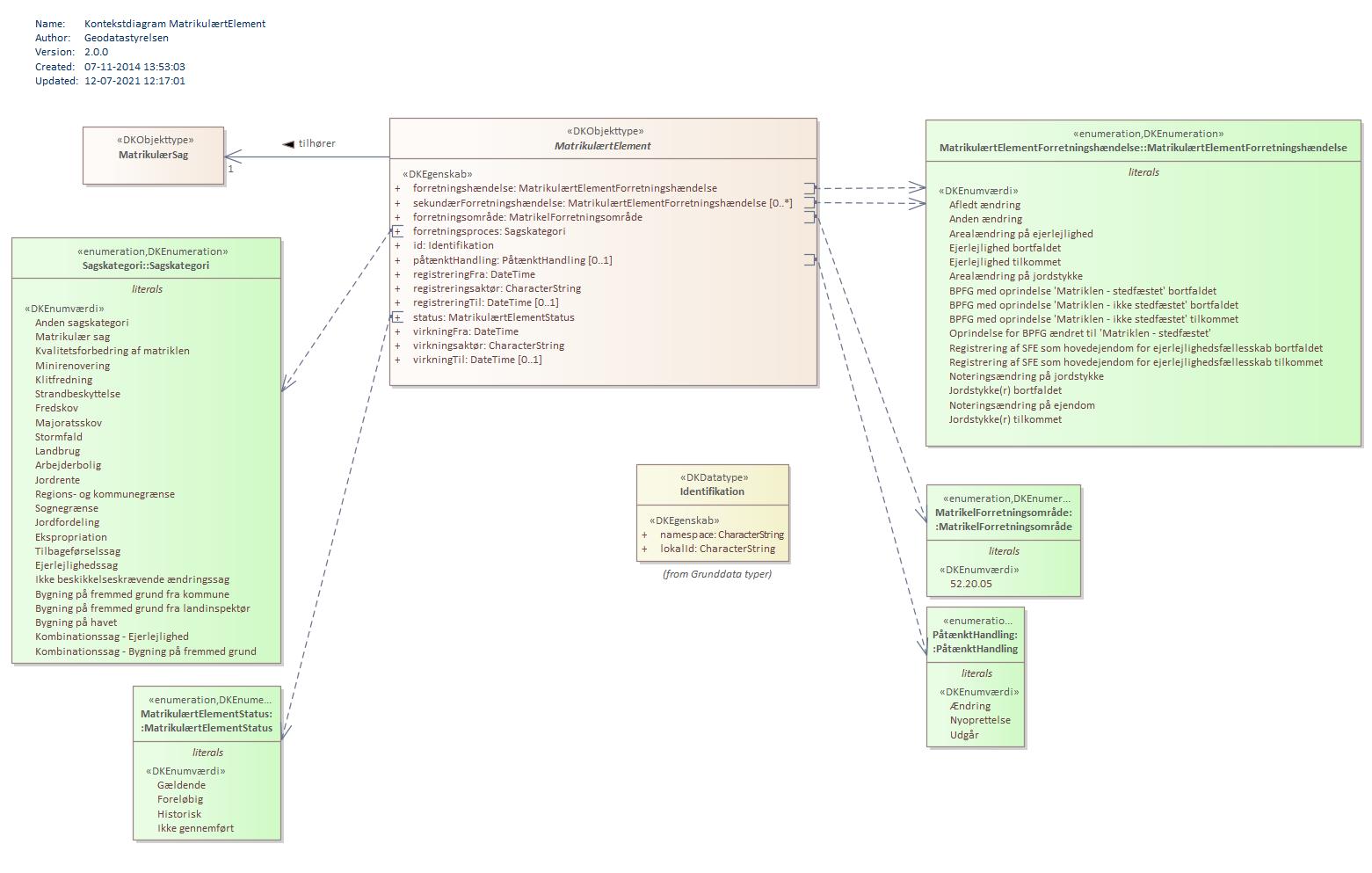 Kontekstdiagram MatrikulærtElement