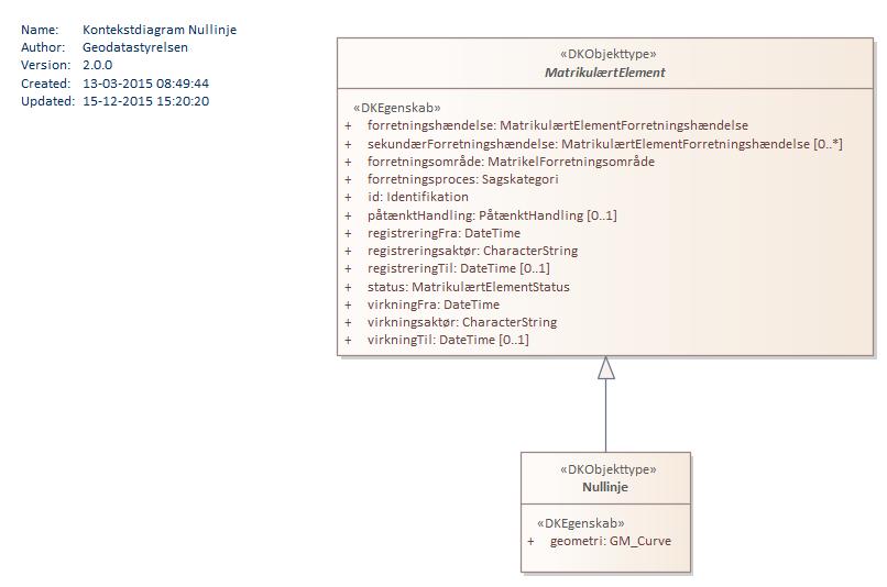 Kontekstdiagram Nullinje