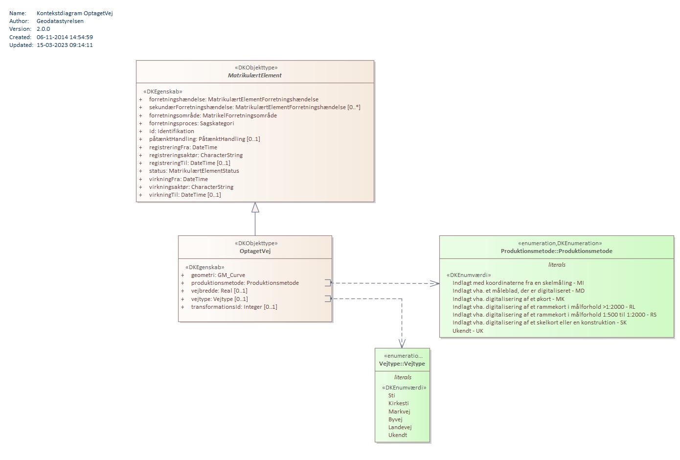 Kontekstdiagram OptagetVej