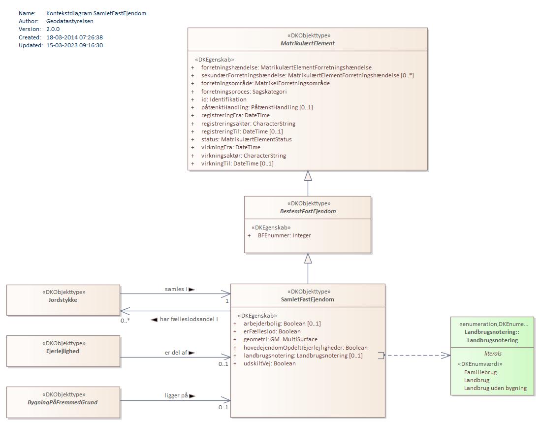 Kontekstdiagram SamletFastEjendom