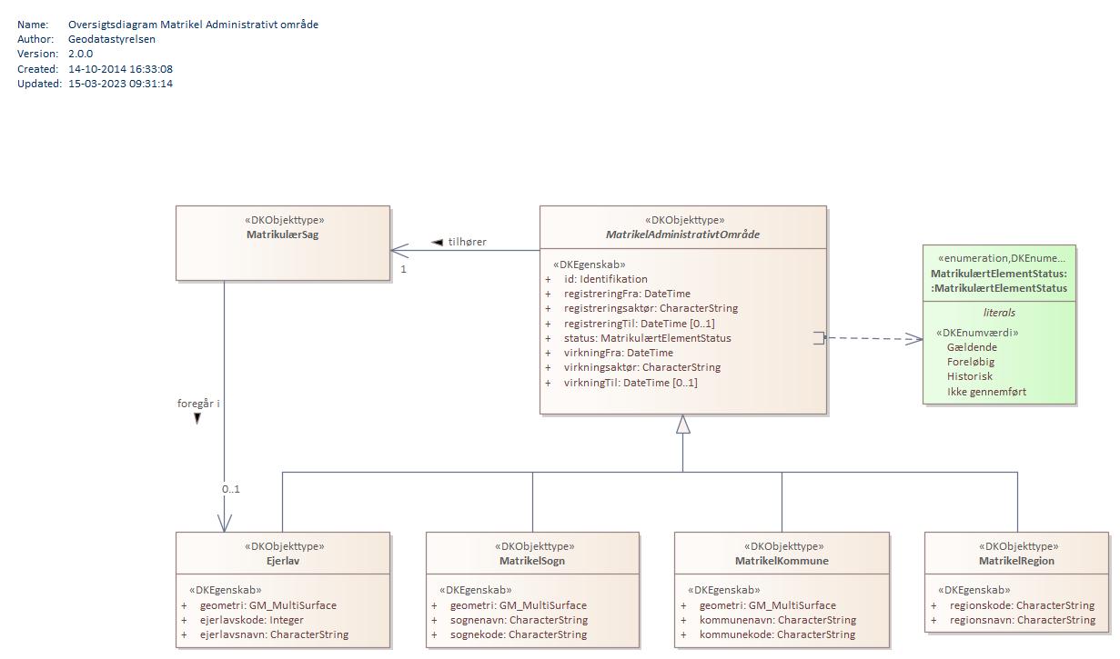 Oversigtsdiagram Matrikel Administrativt område