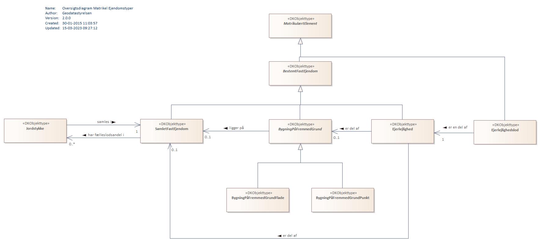 Oversigtsdiagram Matrikel Ejendomstyper