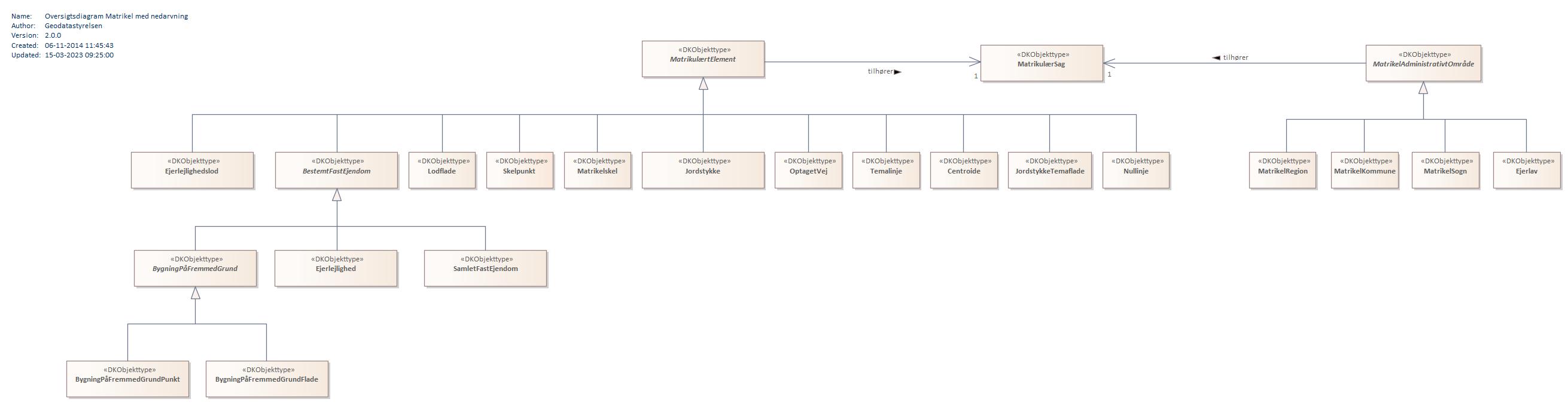 Oversigtsdiagram Matrikel med nedarvning