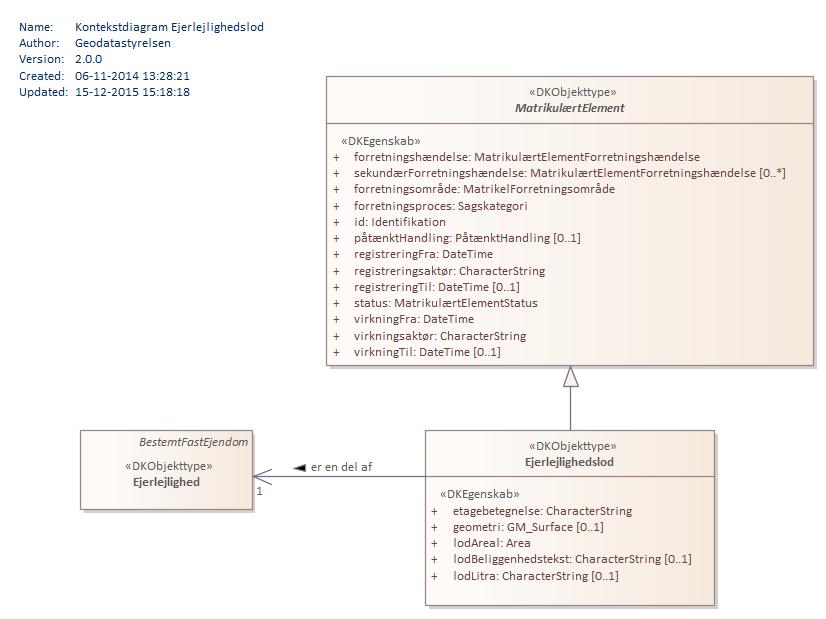Kontekstdiagram Ejerlejlighedslod