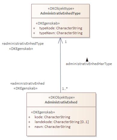 Objekttypediagram AdministrativEnhedType