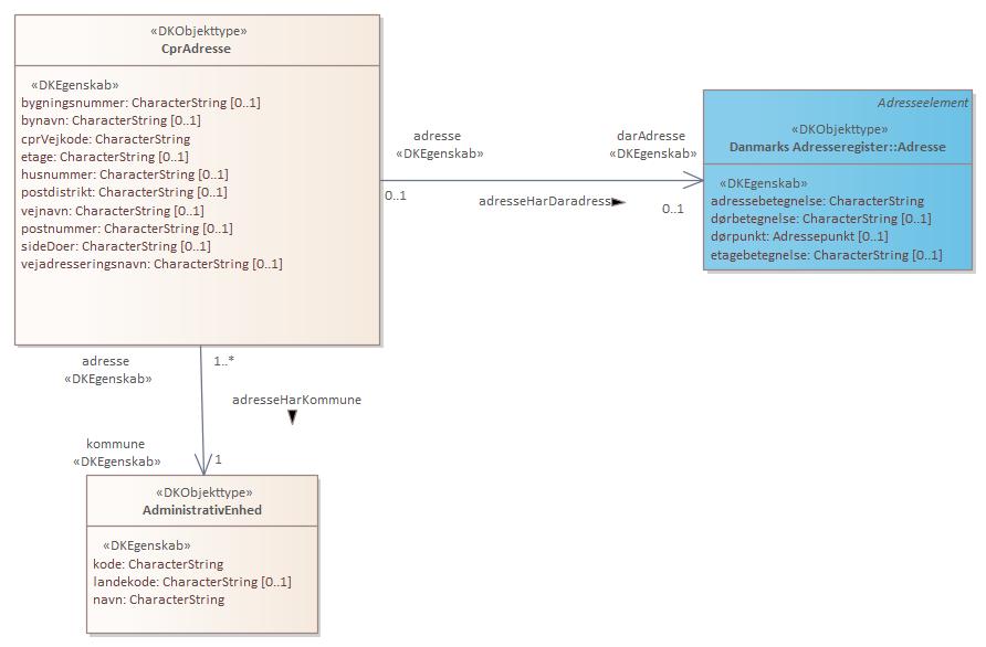 Objekttypediagram CprAdresse