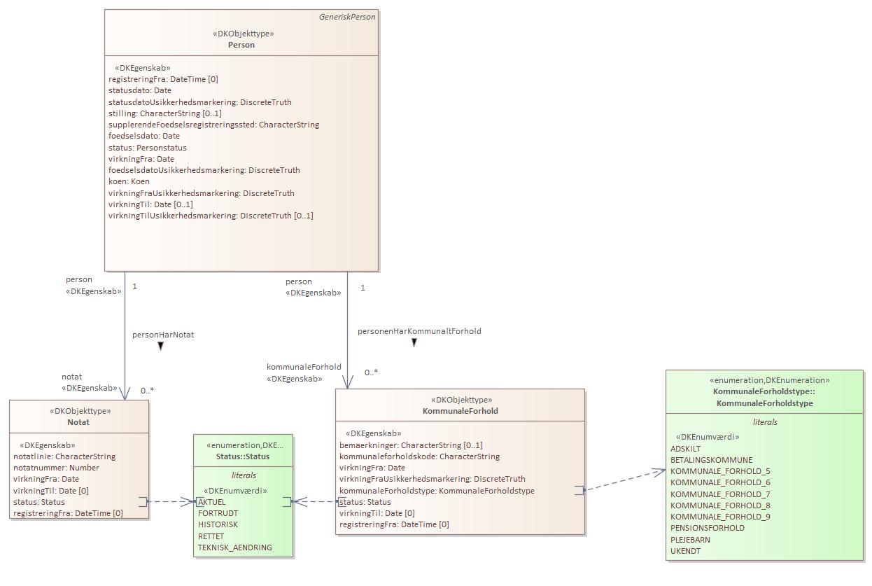 Objekttypediagram KommunaleForhold