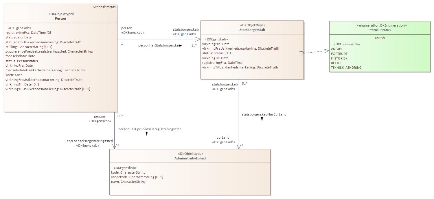Objekttypediagram Statsborgerskab