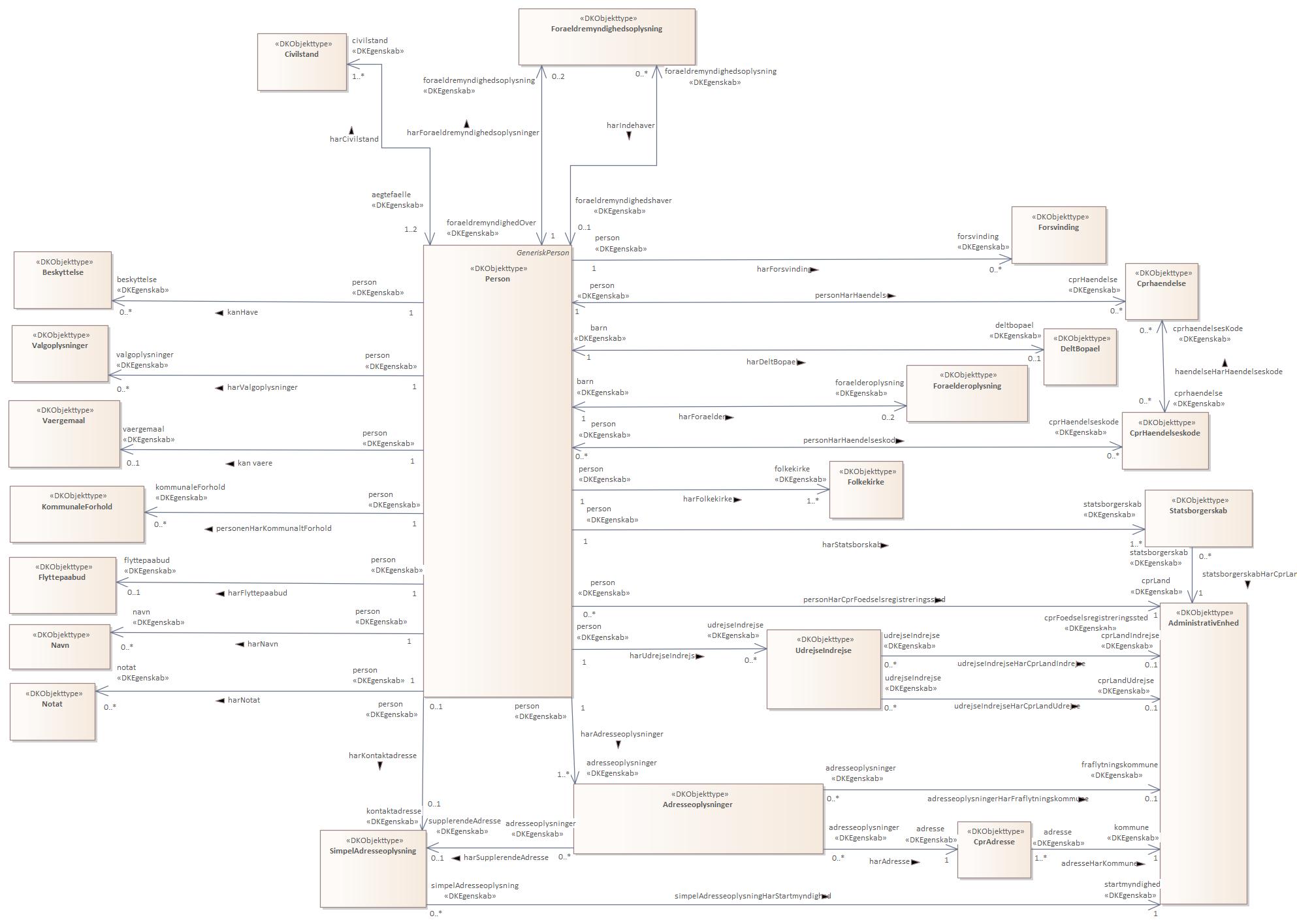 Oversigtsdiagram 1 Person