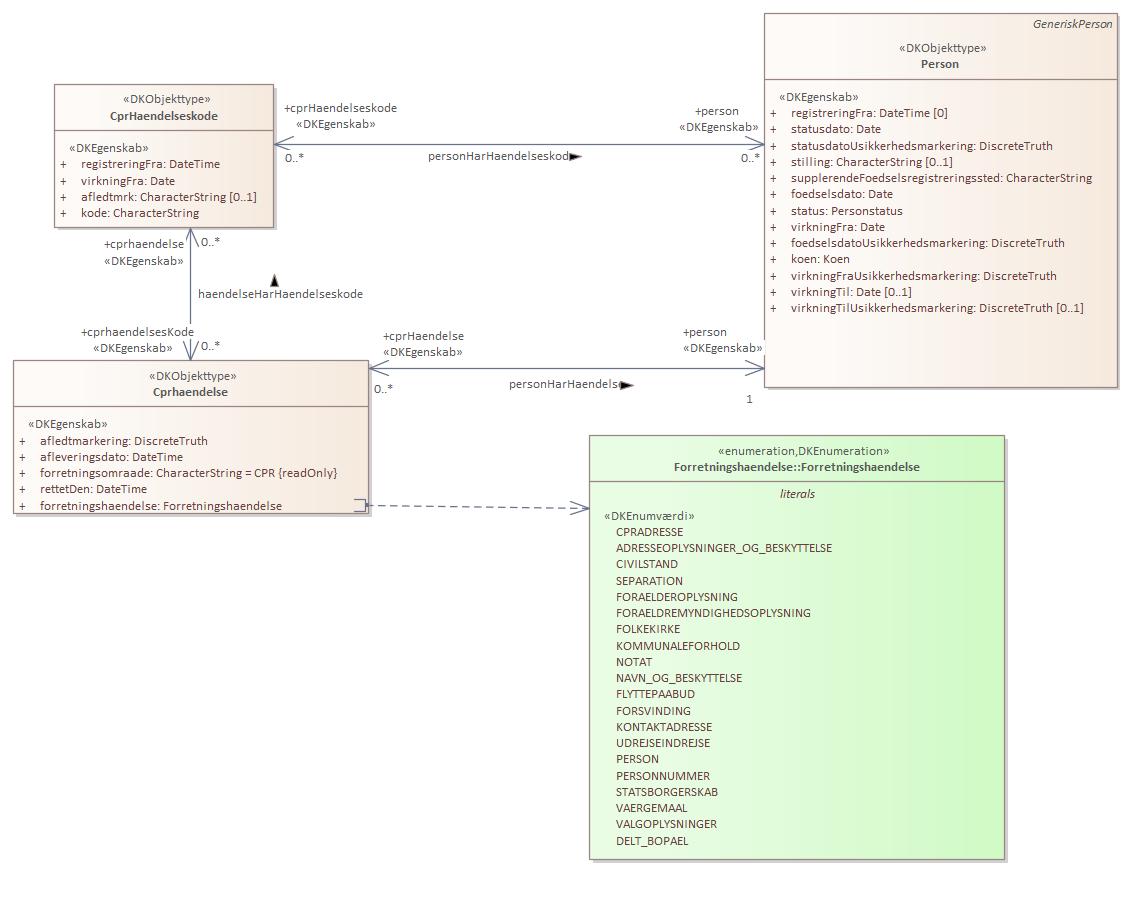 Oversigtsdiagram 2 Haendelse