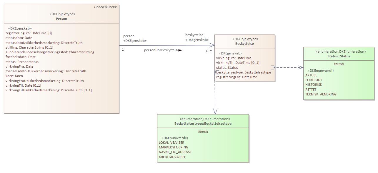 Objekttypediagram Beskyttelse