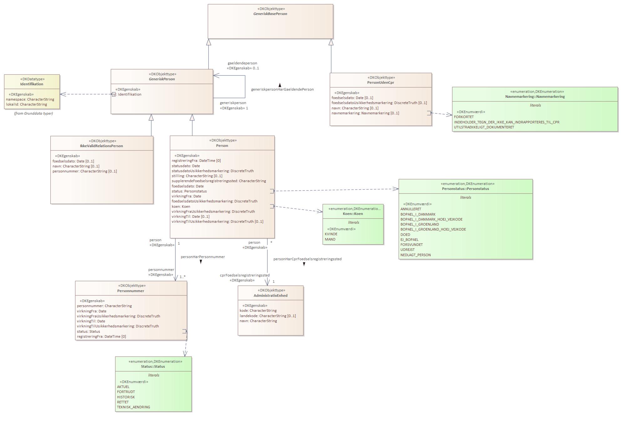 Objekttypediagram IkkeValidRelationsPerson