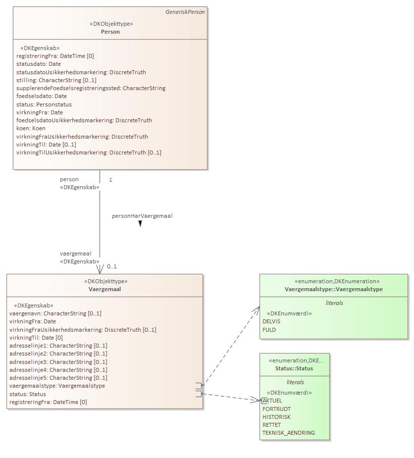 Objekttypediagram Vaergemaal