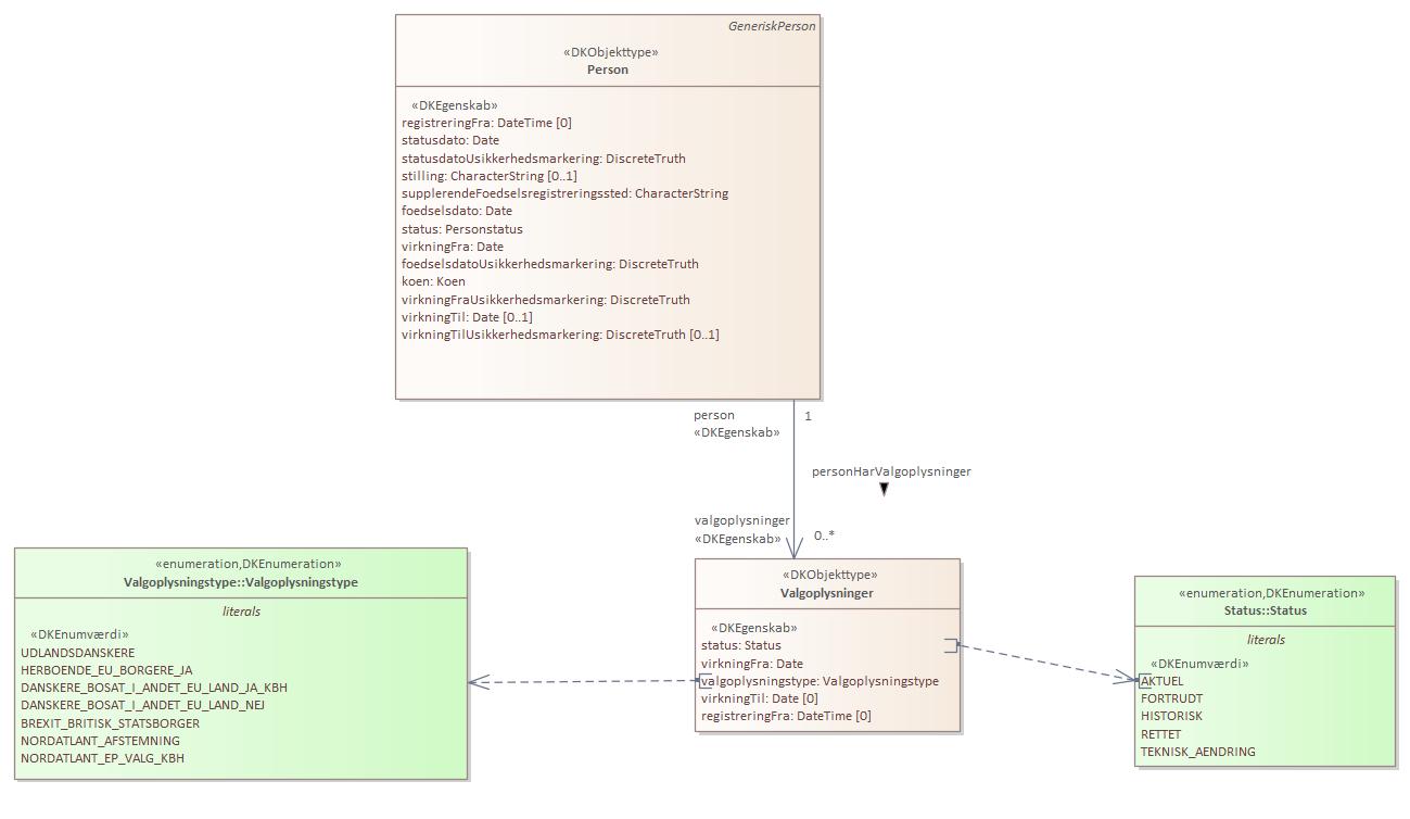 Objekttypediagram Valgoplysninger