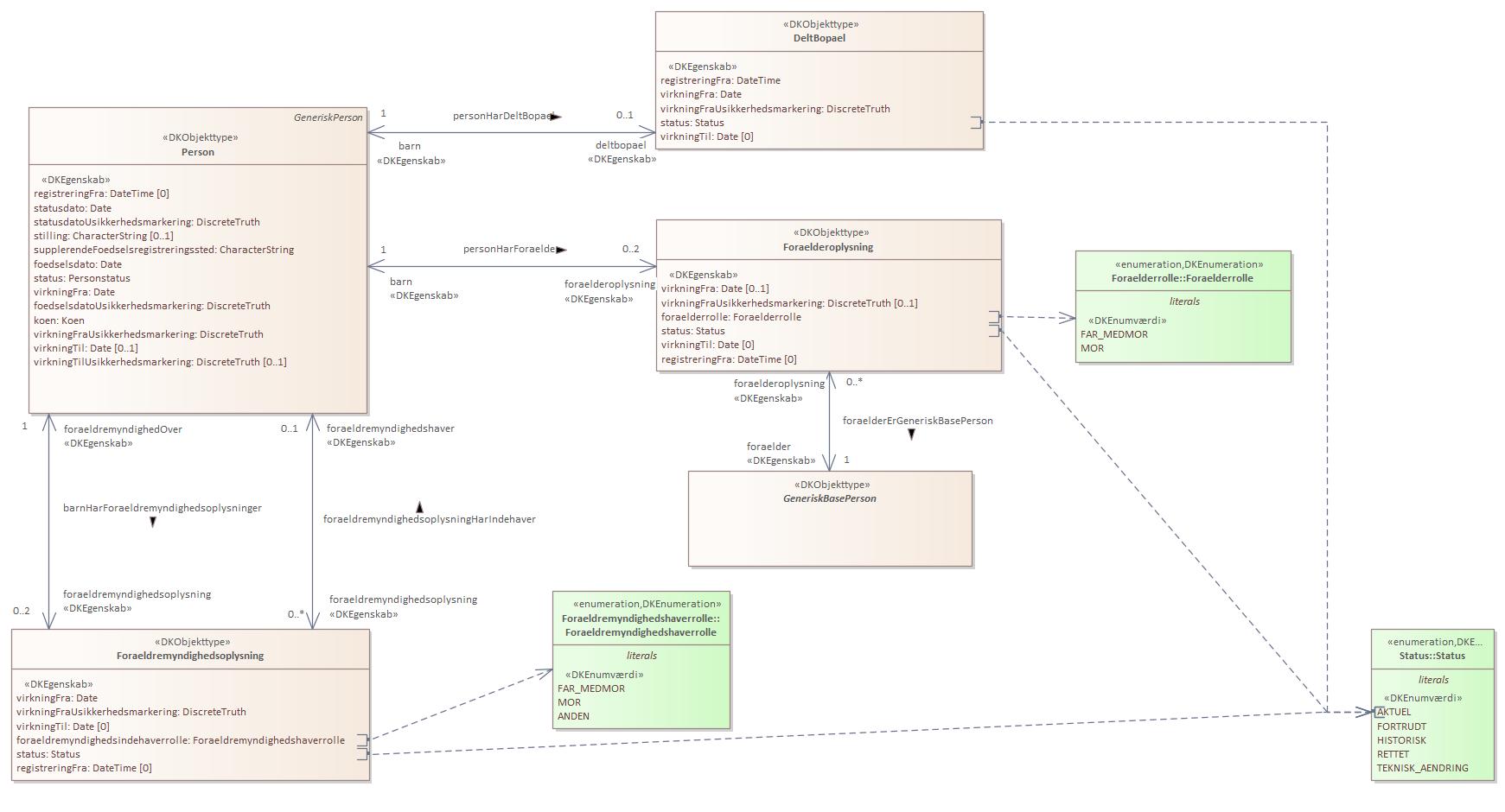 Oversigtsdiagram 3 Familie