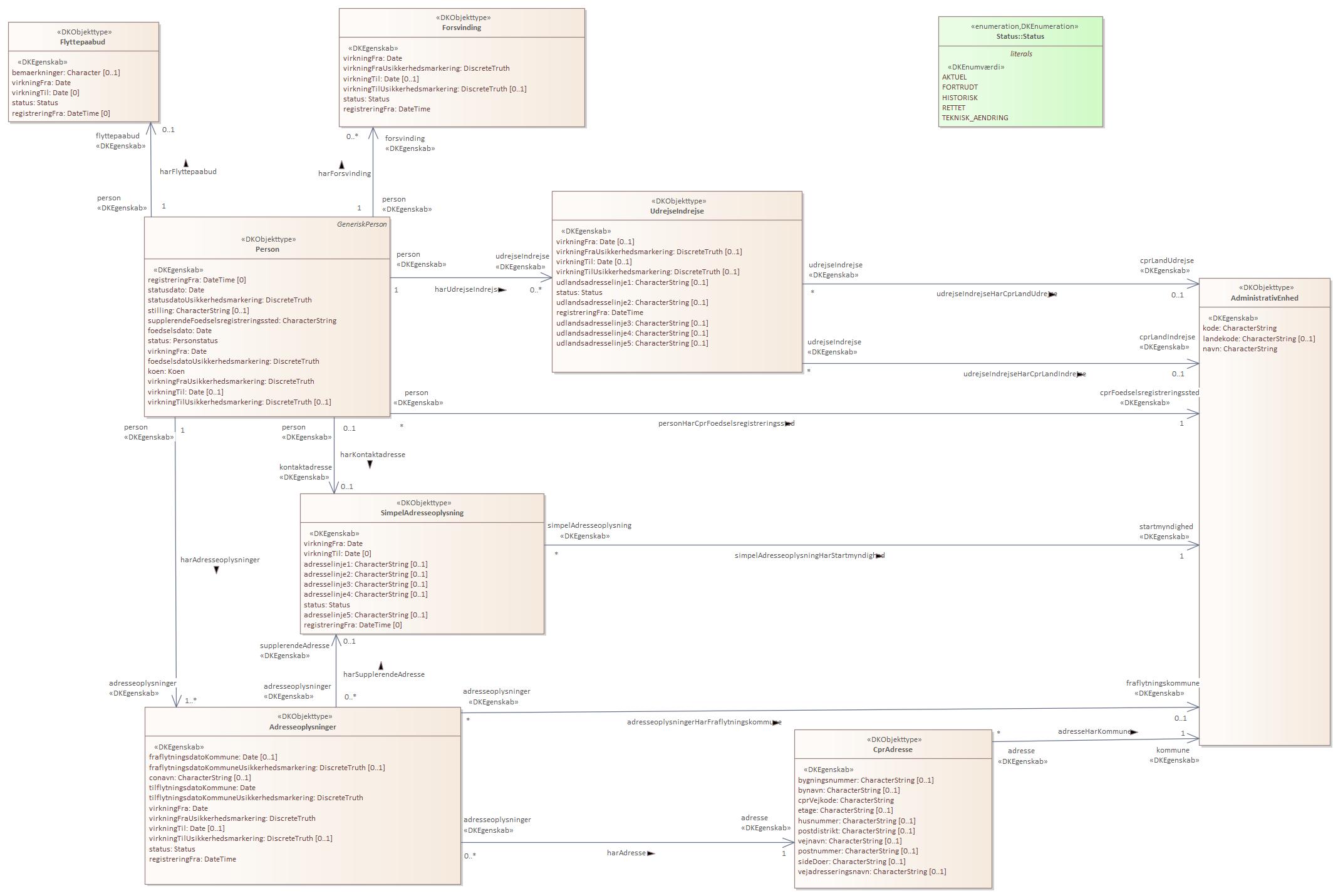 Oversigtsdiagram 4 Ophold