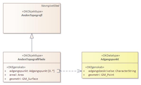 Objekttypediagram AndenTopografiFlade