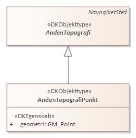 Objekttypediagram AndenTopografiPunkt
