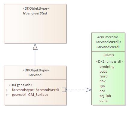 Objekttypediagram Farvand