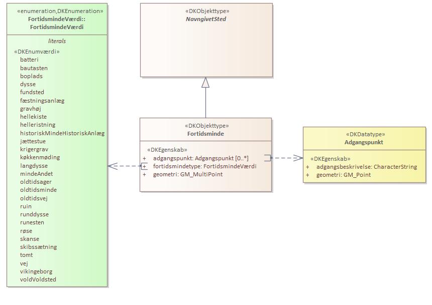 Objekttypediagram Fortidsminde