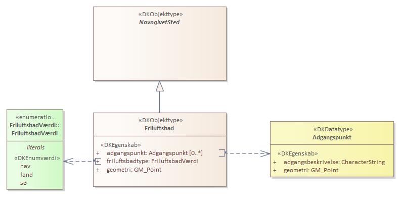 Objekttypediagram Friluftsbad