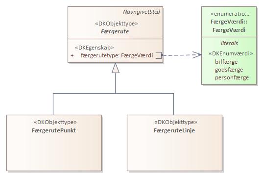 Objekttypediagram Færgerute