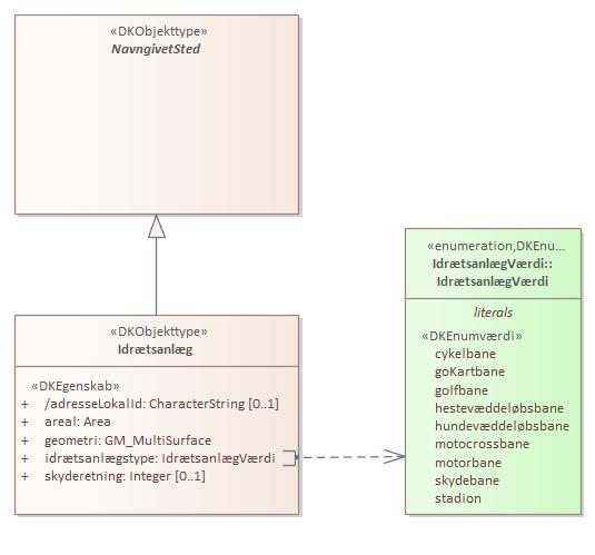 Objekttypediagram Idrætsanlæg