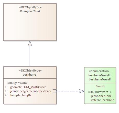 Objekttypediagram Jernbane
