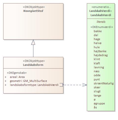 Objekttypediagram Landskabsform